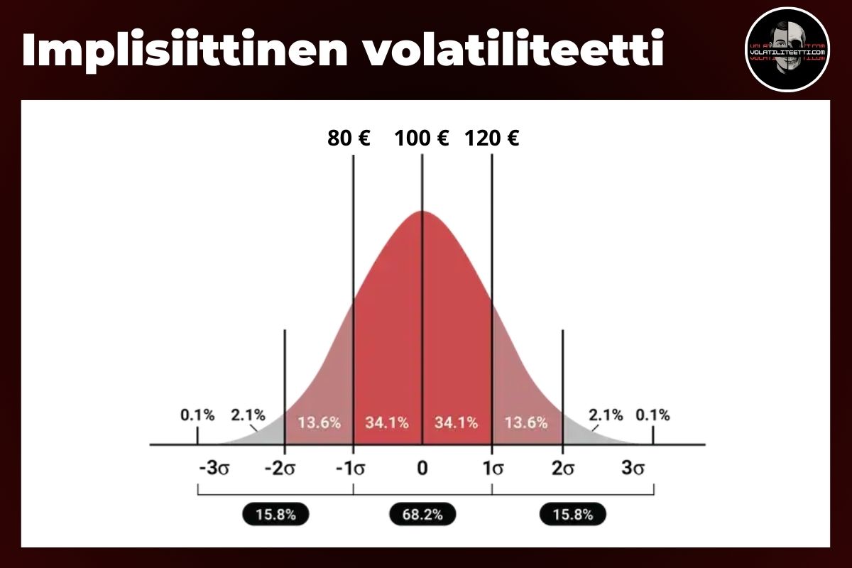 Kaavio implisiittisestä volatiliteetista. Punainen normaalijakauma kuvaa odotetun hinnan ympärillä tapahtuvaa vaihtelua. Hinta 100 € on keskipiste, ja alueet on jaettu ±1, ±2 ja ±3 keskihajonnan mukaan. Todennäköisyydet on merkitty prosentteina, ja jakauma havainnollistaa, kuinka suuri osuus hinnoista todennäköisesti osuu tiettyjen hintarajojen sisään.