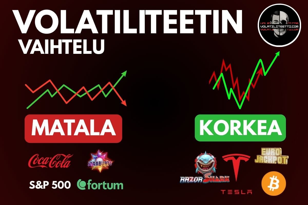 Kaavio, joka vertaa matalan ja korkean volatiliteetin esimerkkejä. Vasemmalla: matala volatiliteetti – Coca-Cola, Starburst, S&P 500, Fortum. Oikealla: korkea volatiliteetti – Tesla, Razor Shark, Eurojackpot, Bitcoin. Taustalla heiluvia käyriä kuvaamassa eroja hintojen tai voittojen vaihtelussa.