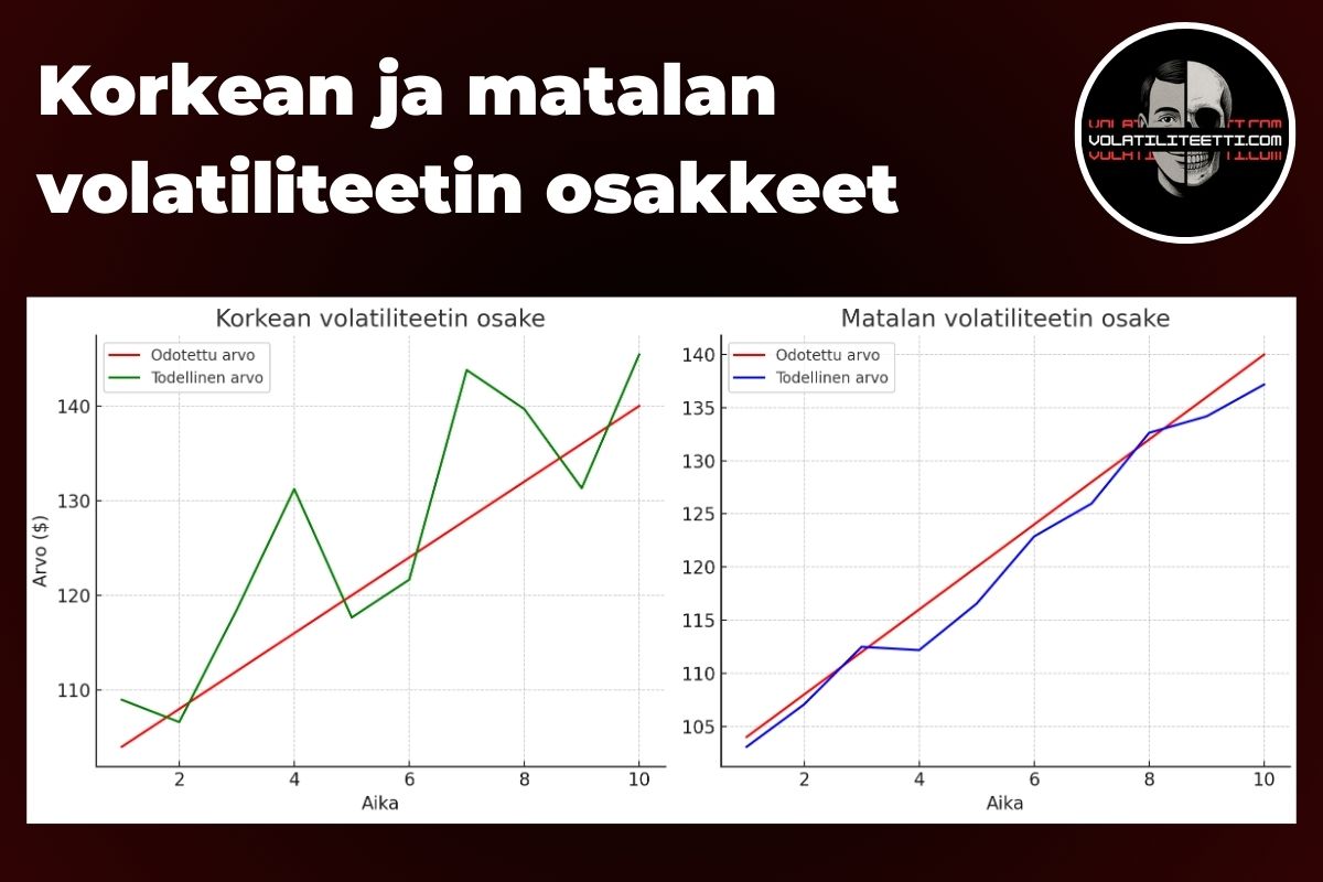 Visualisointi, joka vertailee korkean ja matalan volatiliteetin osakkeita. Havainnollistaa, miten sijoituskohteen arvo voi poiketa odotetusta kehityksestä eri riskitasoilla – sopii täydellisesti sijoitusaiheiseen oppaaseen tai artikkeliin volatiliteetista.